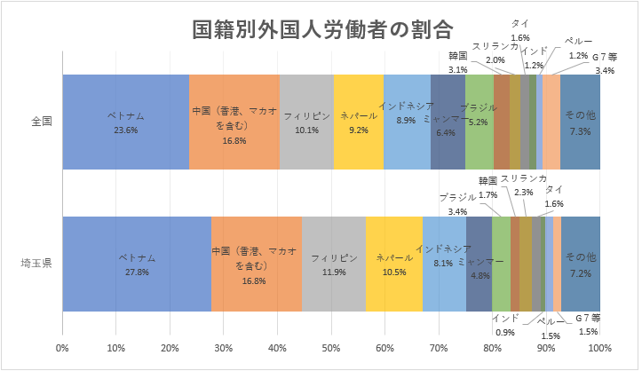 国籍別外国人労働者数
