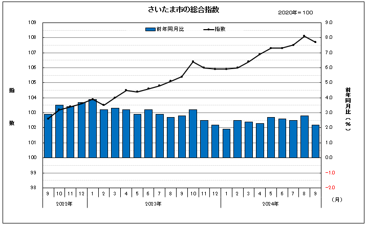 さいたま市の総合指数と前年同月比の動き