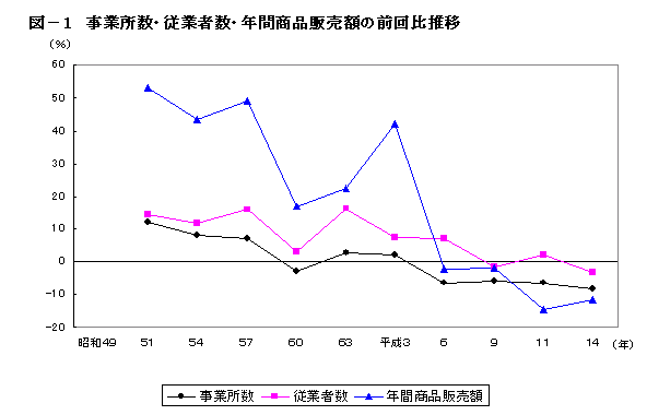 事業所数・従業者数・年間商品販売額の前回比推移