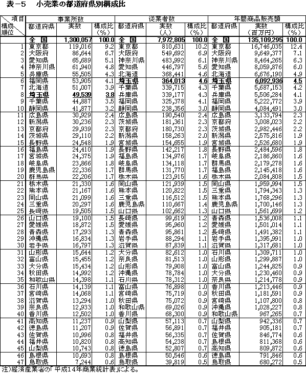 小売業の都道府県別構成比