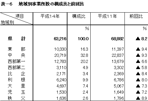 地域別事業所数の構成比と前回比