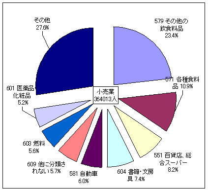 従業者数の産業分類小分類別構成比（小売業）