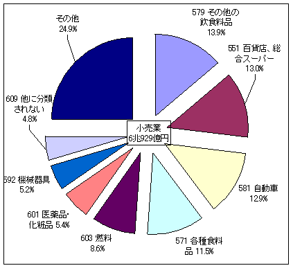 年間商品販売額の産業分類小分類別構成比（小売業）