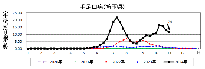 埼玉県手足口病推移グラフ