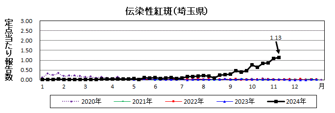 埼玉県伝染性紅斑推移グラフ