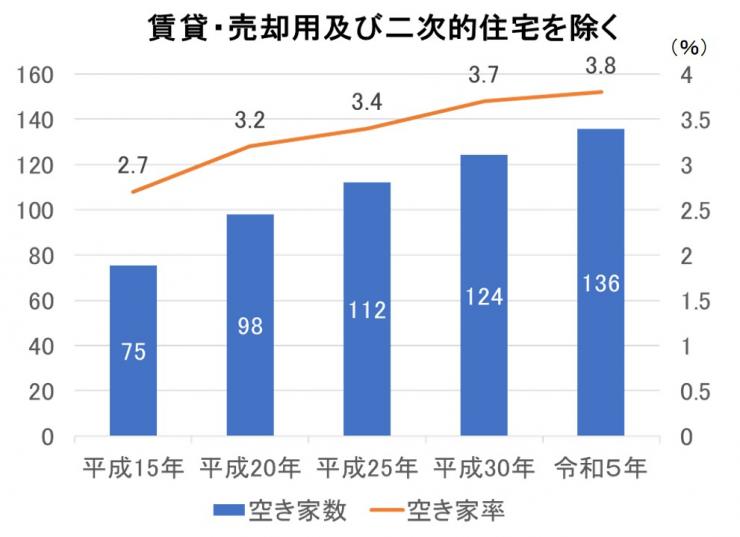 賃貸・売却用及び二次的住宅を除くの推移