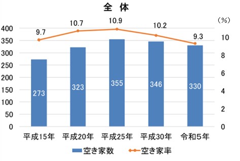 全体の推移