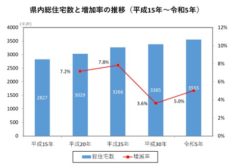 県内住宅数と増加率の推移