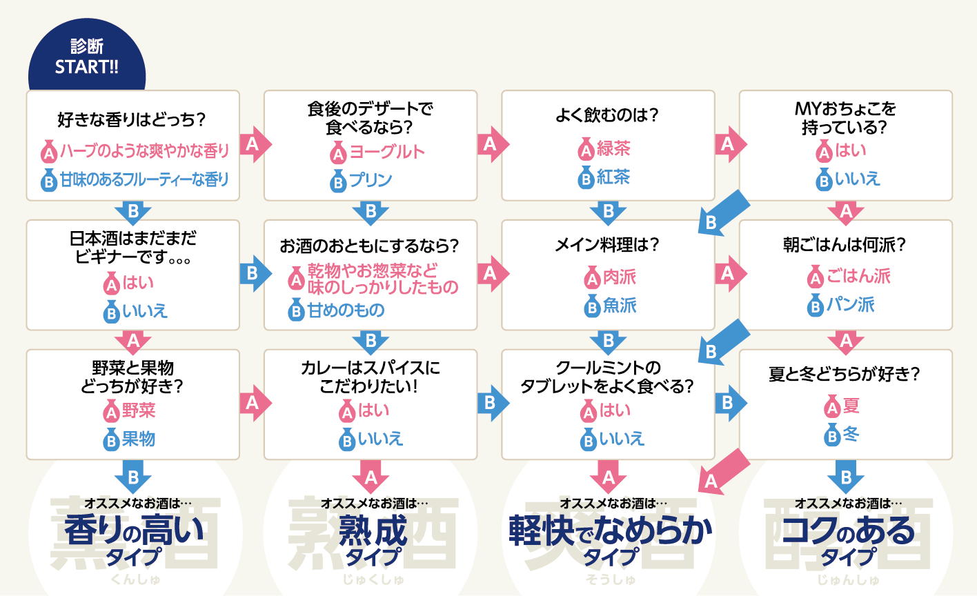 あなたに合う「日本酒タイプ診断チャート」の画像：診断をすると4種類の中から自分にオススメな日本酒タイプが分かる