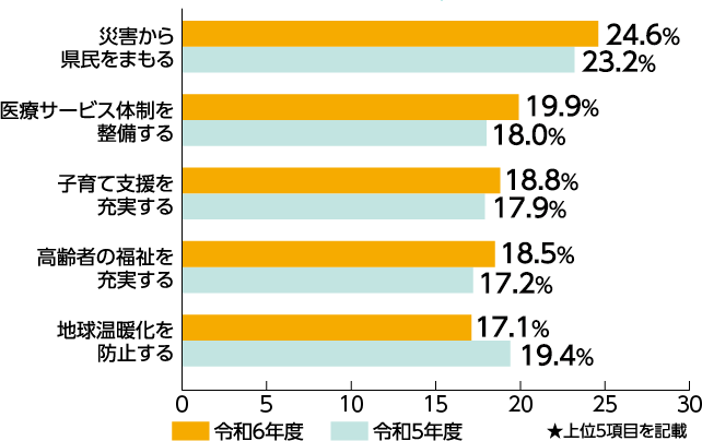 「県政への要望について」に対しての調査結果グラフ：「災害から県民をまもる」が24.6％で1位