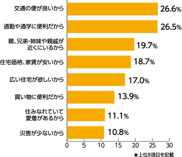 「県内外からの移住について」に対しての調査結果グラフ：「交通の便が良いから」が26.6％で1位