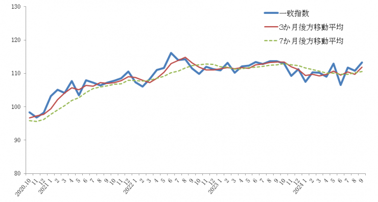 CI一致指数2024年9月グラフ