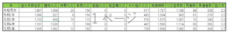 埼玉県の出火件数