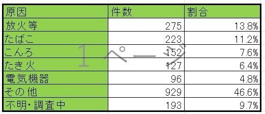 埼玉県の出火原因別件数