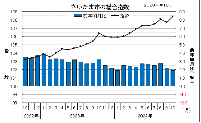 さいたま市の総合指数と前年同月比の動き