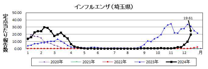 埼玉県インフルエンザ推移グラフ