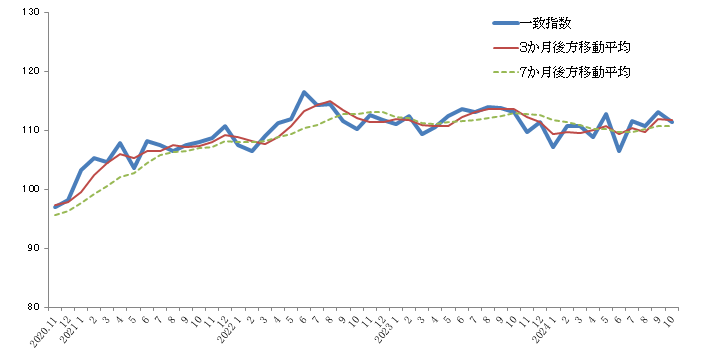 CI一致指数2024年10月グラフ