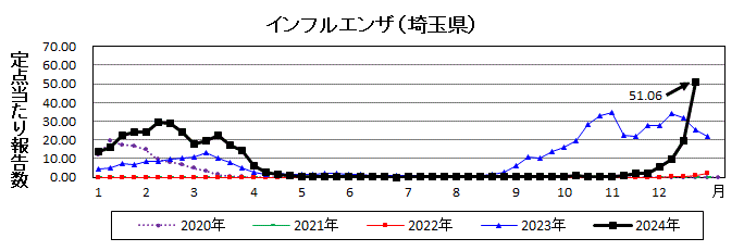 埼玉県インフルエンザ推移グラフ