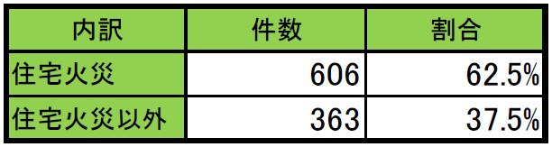 埼玉家の建物火災