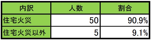 埼玉県の放火自殺者等を除く建物火災の死者数