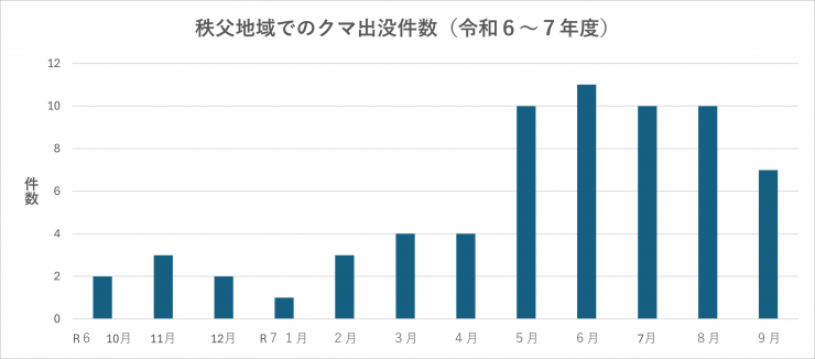 R7.10時点クマ出没数