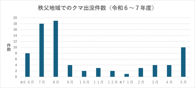 R7.6クマ出没数