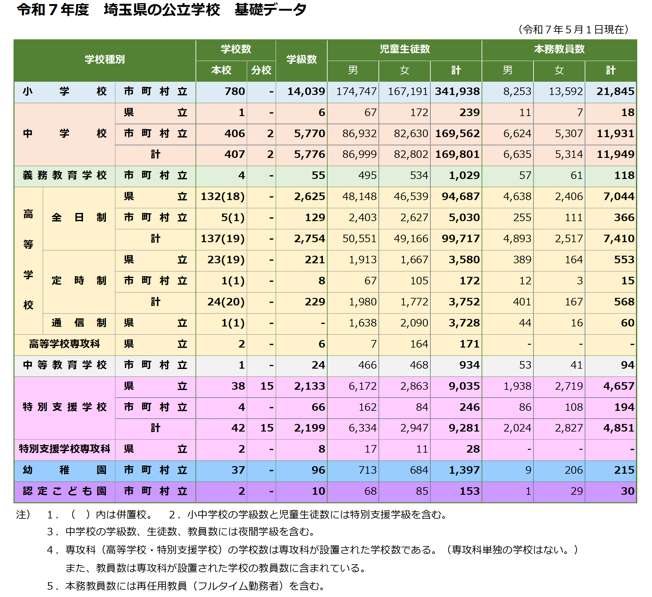 埼玉県の公立学校基礎データ（R7年度）
