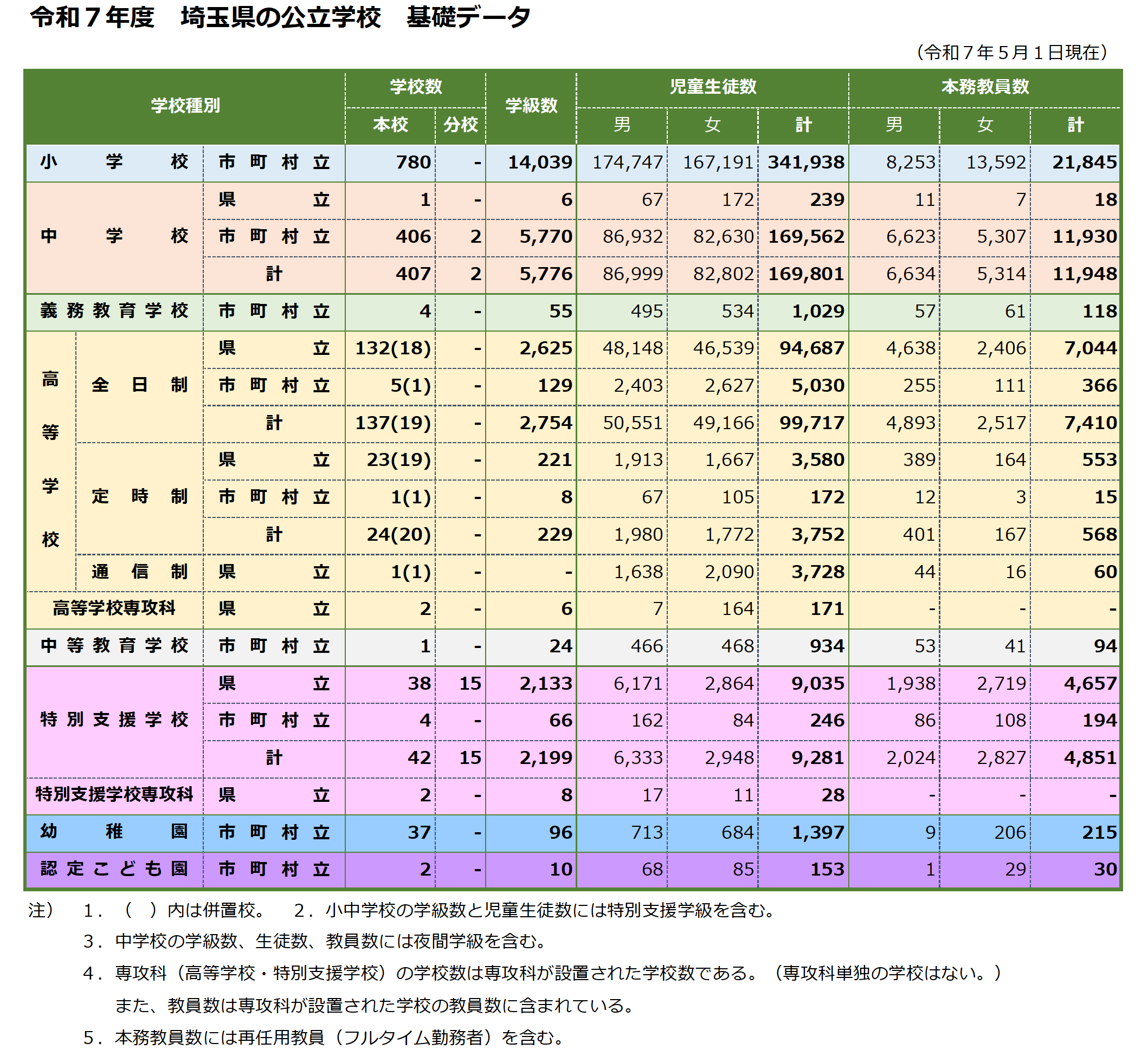 令和7年度公立学校基本データ