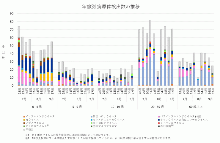 2025年28週から37週までの年齢別病原体検出数の推移