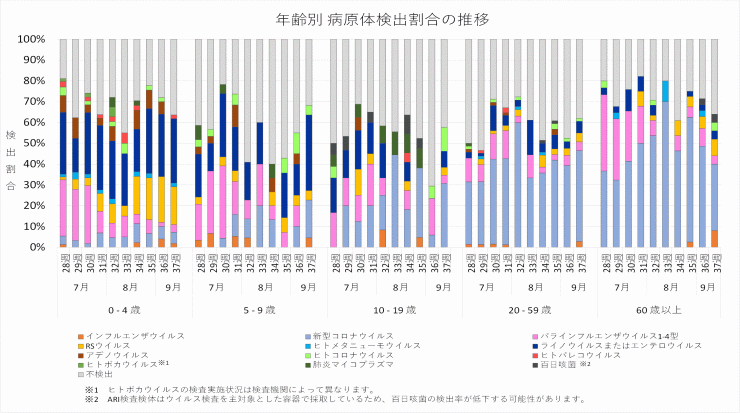 2025年28週から37週までの年齢別病原体検出割合の推移