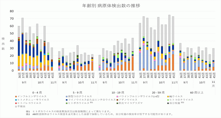 2025年36週から45週までの年齢別病原体検出数の推移