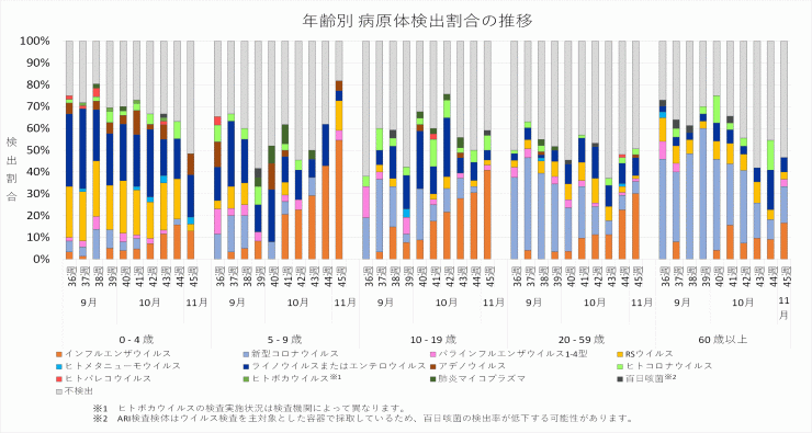 2025年36週から45週までの年齢別病原体検出割合の推移