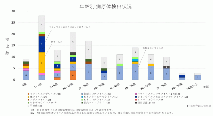 2025年38週の年齢別病原体検出状況