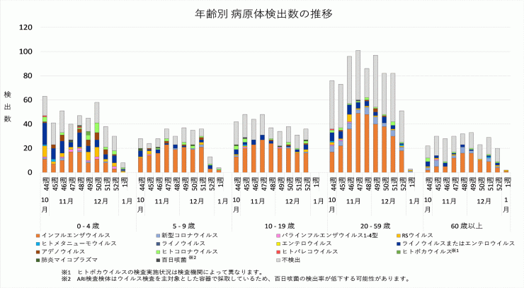 2025年44週から2026年1週までの年齢別病原体検出数の推移