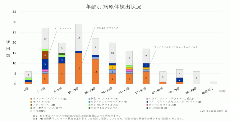 2025年46週の年齢別病原体検出状況