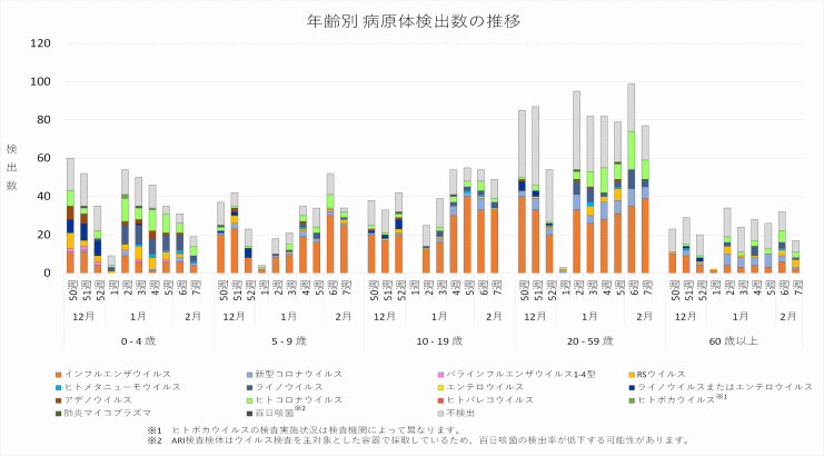 2025年50週から7週までの年齢別病原体検出数の推移