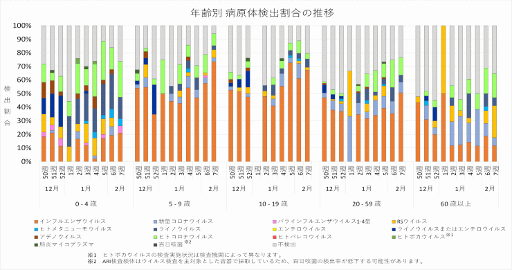 2025年50週から7週までの年齢別病原体検出割合の推移