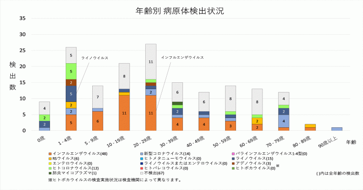2026年2週の年齢別病原体検出状況