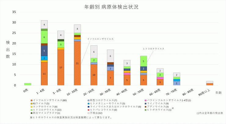 2026年8週の年齢別病原体検出状況