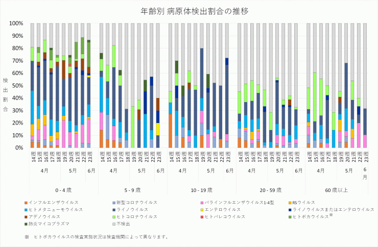 2026年14週から2026年23週までの年齢別病原体検出割合の推移