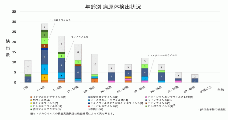 2026年17週の年齢別病原体検出状況