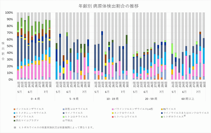 2026年21週から2026年30週までの年齢別病原体検出割合の推移