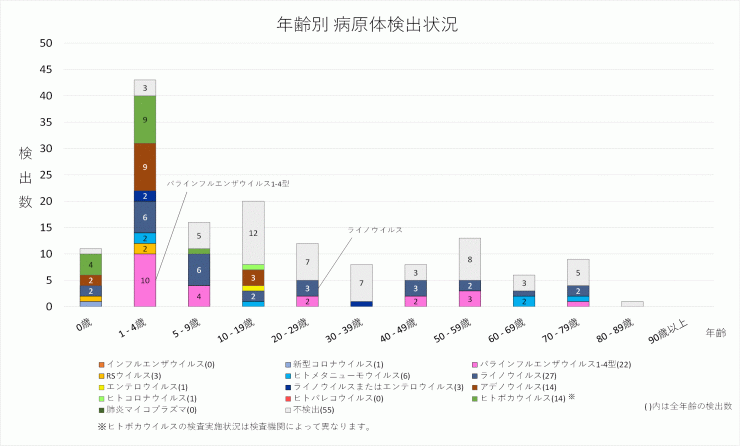 2026年24週の年齢別病原体検出状況