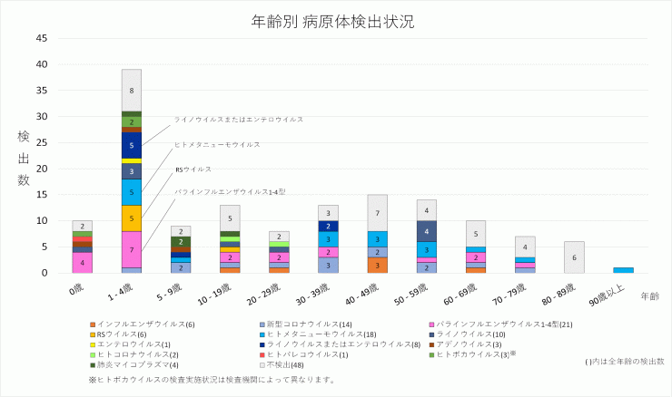 2026年31週の年齢別病原体検出状況