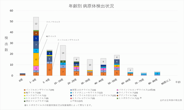 2026年37週の年齢別病原体検出状況