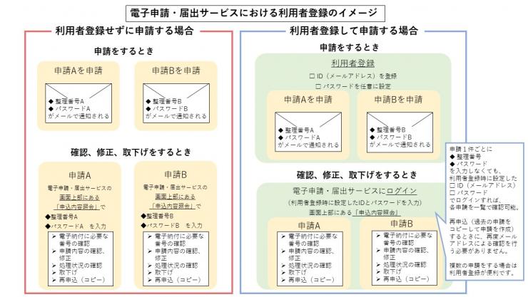 電子申請・届出サービス利用者登録イメージ