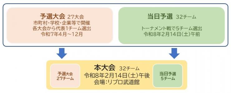 ボッチャ大会概要