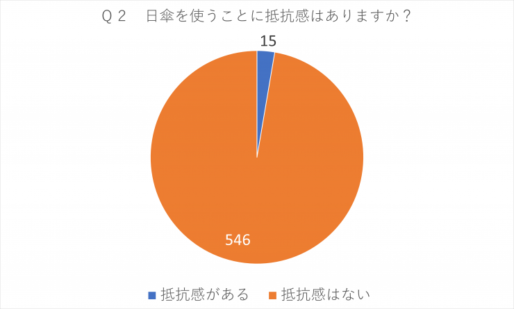 Q2 日傘を使うことに抵抗感はありますか？