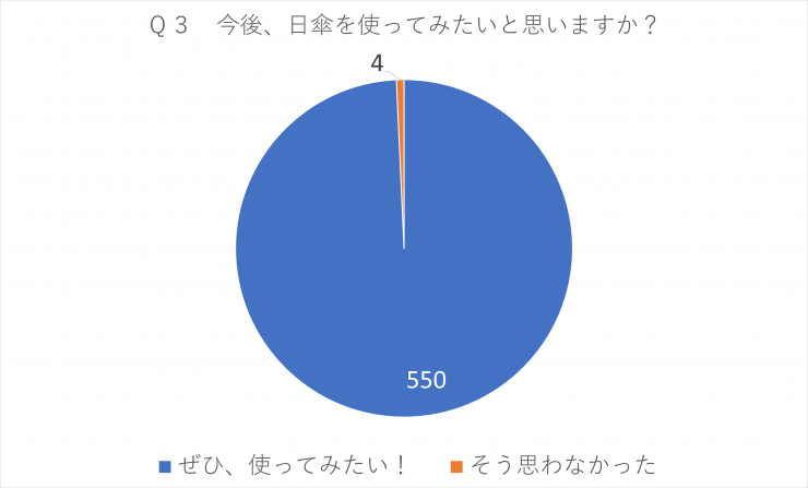 Q3 今後、日傘を使ってみたいと思いますか？