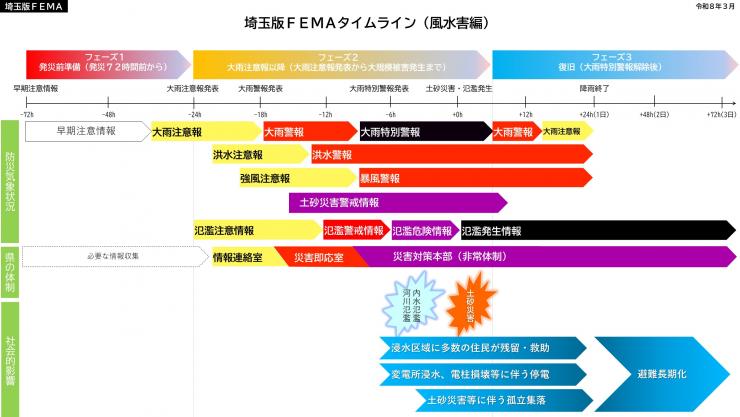 サンプル_埼玉版FEMAタイムライン（風水害編）_被害